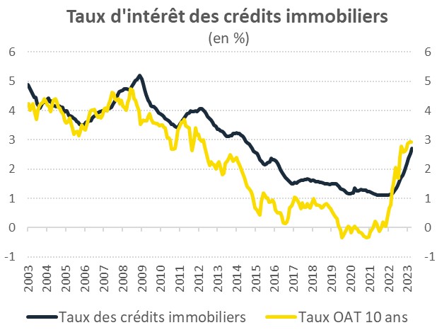Source : Banque de France